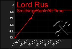 Total Graph of Lord Rus