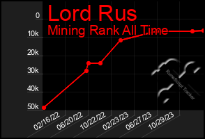 Total Graph of Lord Rus