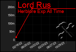 Total Graph of Lord Rus