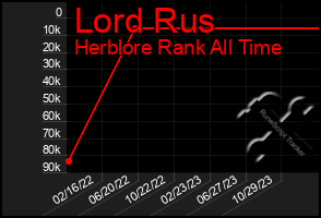 Total Graph of Lord Rus