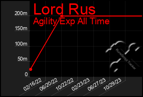 Total Graph of Lord Rus