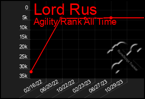 Total Graph of Lord Rus