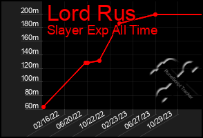 Total Graph of Lord Rus