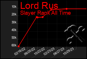 Total Graph of Lord Rus