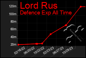 Total Graph of Lord Rus