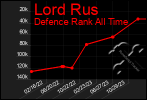 Total Graph of Lord Rus