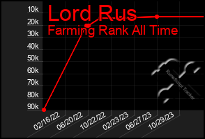 Total Graph of Lord Rus