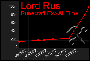 Total Graph of Lord Rus