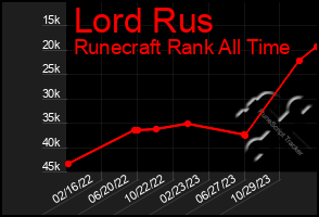 Total Graph of Lord Rus