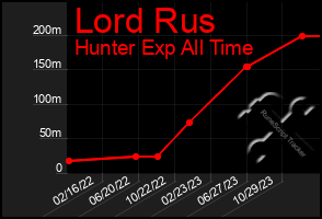 Total Graph of Lord Rus