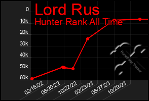 Total Graph of Lord Rus