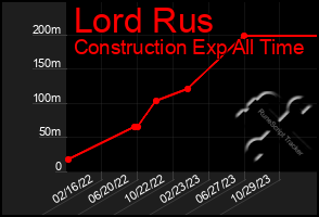 Total Graph of Lord Rus