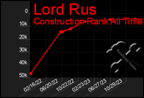 Total Graph of Lord Rus