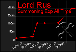 Total Graph of Lord Rus