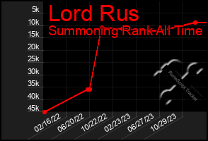 Total Graph of Lord Rus