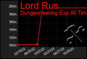 Total Graph of Lord Rus