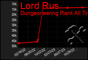 Total Graph of Lord Rus