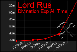 Total Graph of Lord Rus