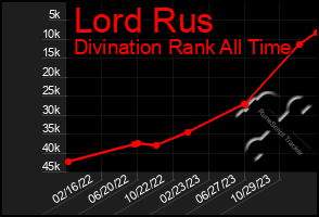 Total Graph of Lord Rus