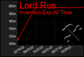 Total Graph of Lord Rus