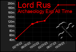 Total Graph of Lord Rus