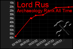 Total Graph of Lord Rus