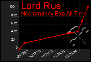 Total Graph of Lord Rus