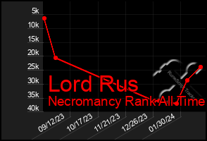 Total Graph of Lord Rus