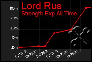 Total Graph of Lord Rus