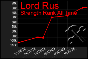 Total Graph of Lord Rus