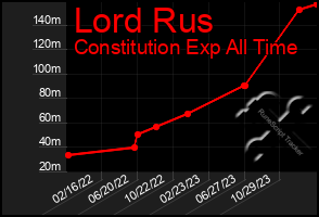 Total Graph of Lord Rus