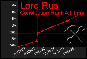 Total Graph of Lord Rus