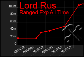 Total Graph of Lord Rus