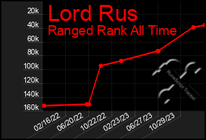 Total Graph of Lord Rus