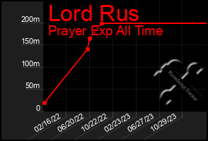 Total Graph of Lord Rus