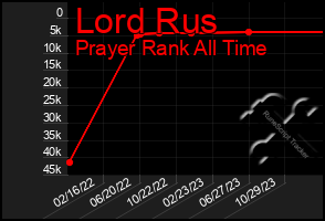 Total Graph of Lord Rus