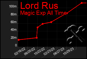 Total Graph of Lord Rus