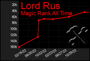 Total Graph of Lord Rus