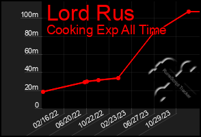 Total Graph of Lord Rus