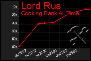 Total Graph of Lord Rus