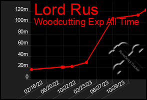 Total Graph of Lord Rus