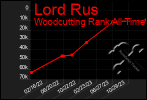 Total Graph of Lord Rus