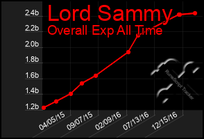 Total Graph of Lord Sammy