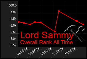 Total Graph of Lord Sammy