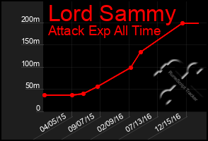 Total Graph of Lord Sammy
