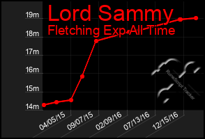 Total Graph of Lord Sammy
