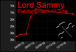 Total Graph of Lord Sammy