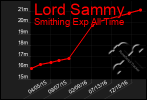 Total Graph of Lord Sammy