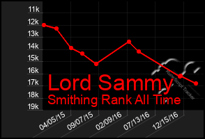 Total Graph of Lord Sammy