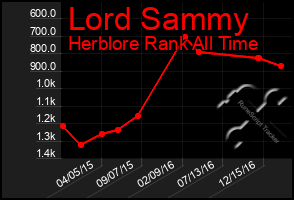 Total Graph of Lord Sammy